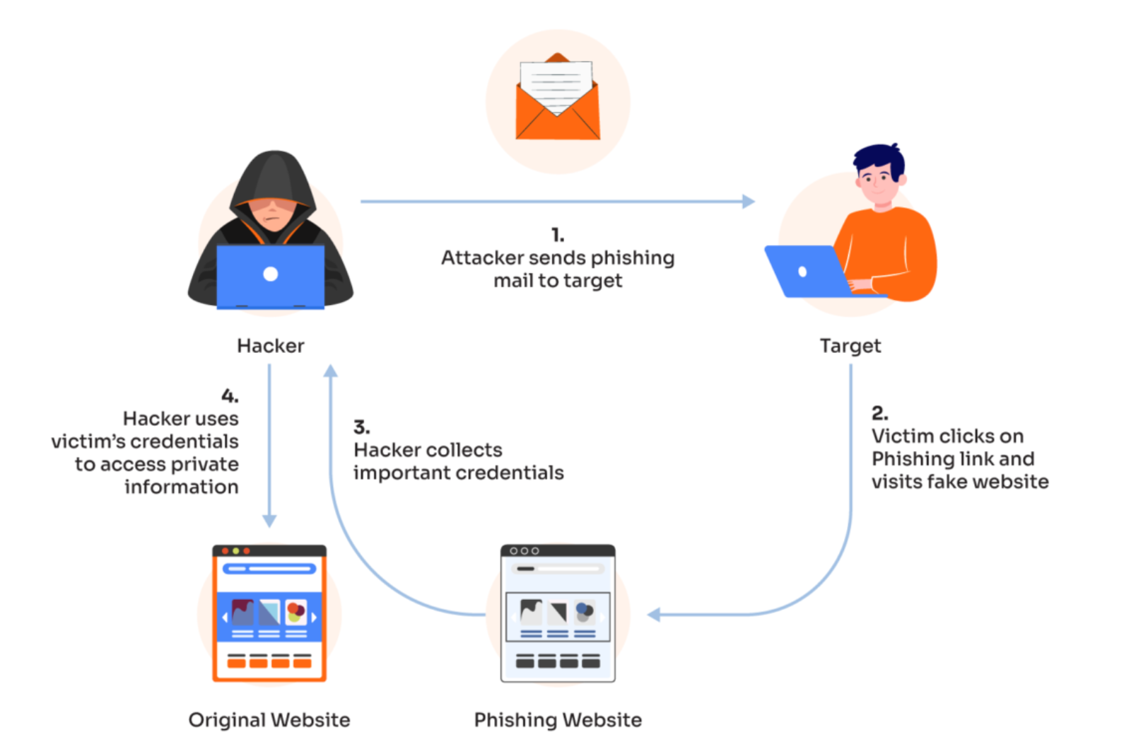 Hacker victim phishing cycle