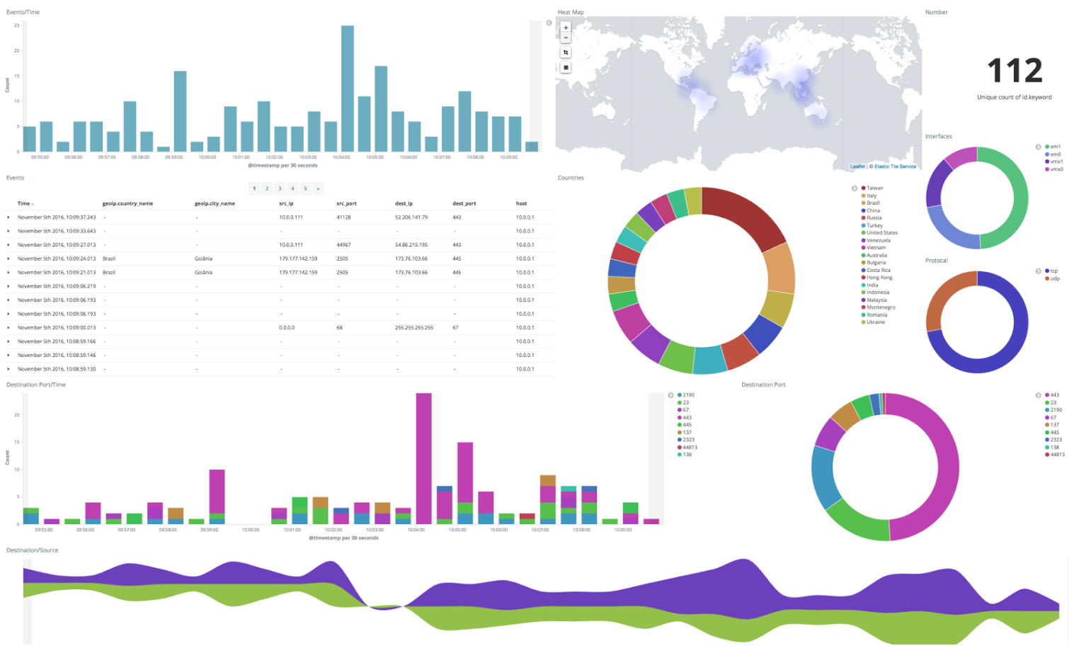 Types of real-time security monitoring