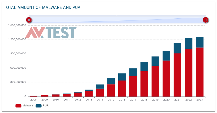 Malware statistics