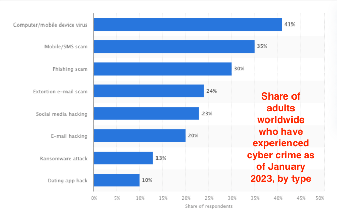 Cyber-crime-encounter-by-adults-worldwide-by-type-2023-Statista