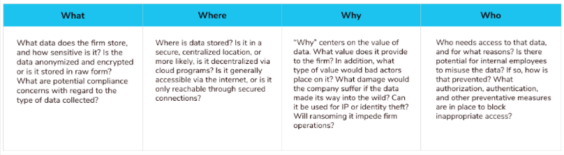 What types of data should be secured