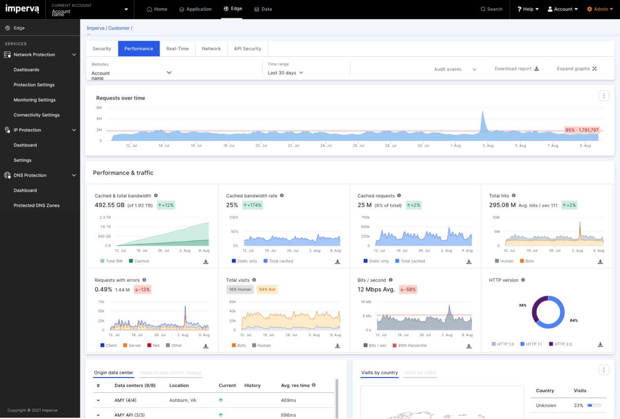 Imperva Secure CDN (by Thales)