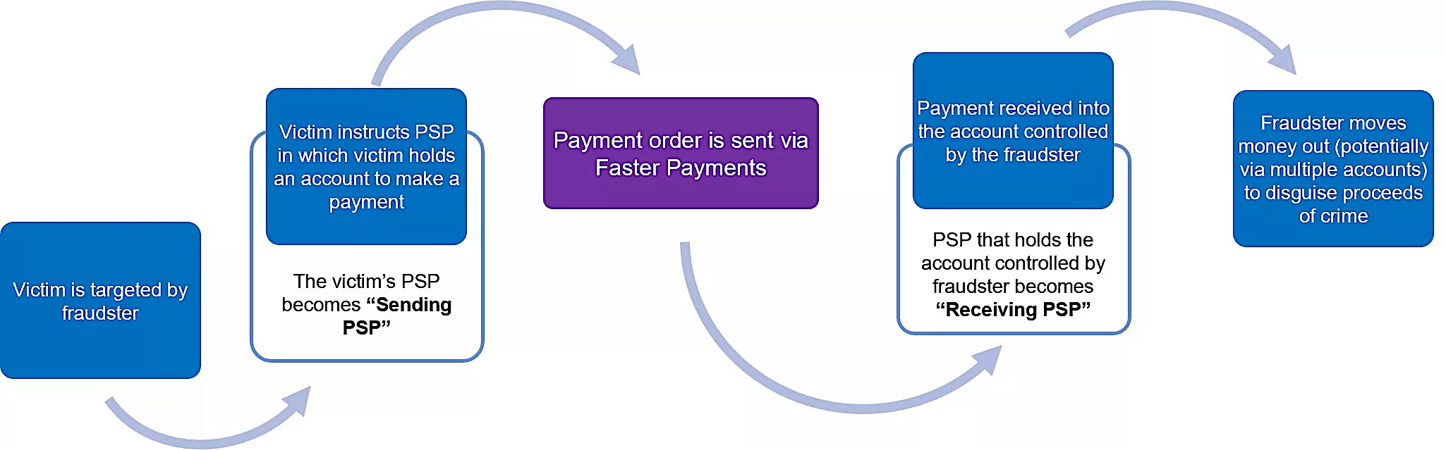 APP Fraud Journey Flow