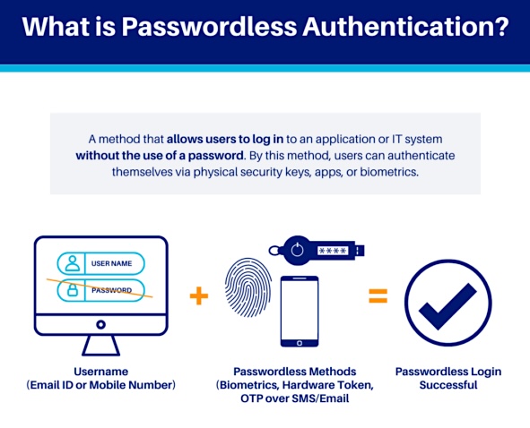 What is Passwordless Authentication