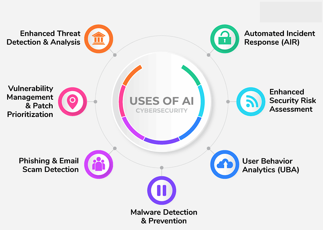 Uses of AI in Cybersecurity 