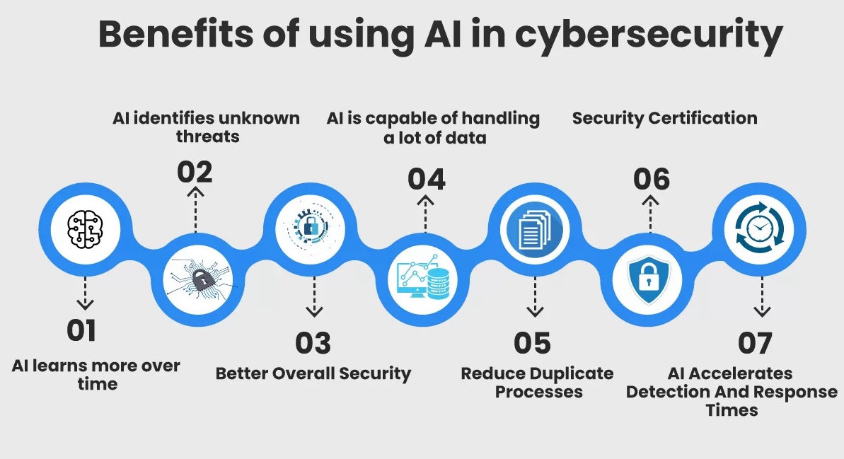 Benefits of AI in Cybersecurity