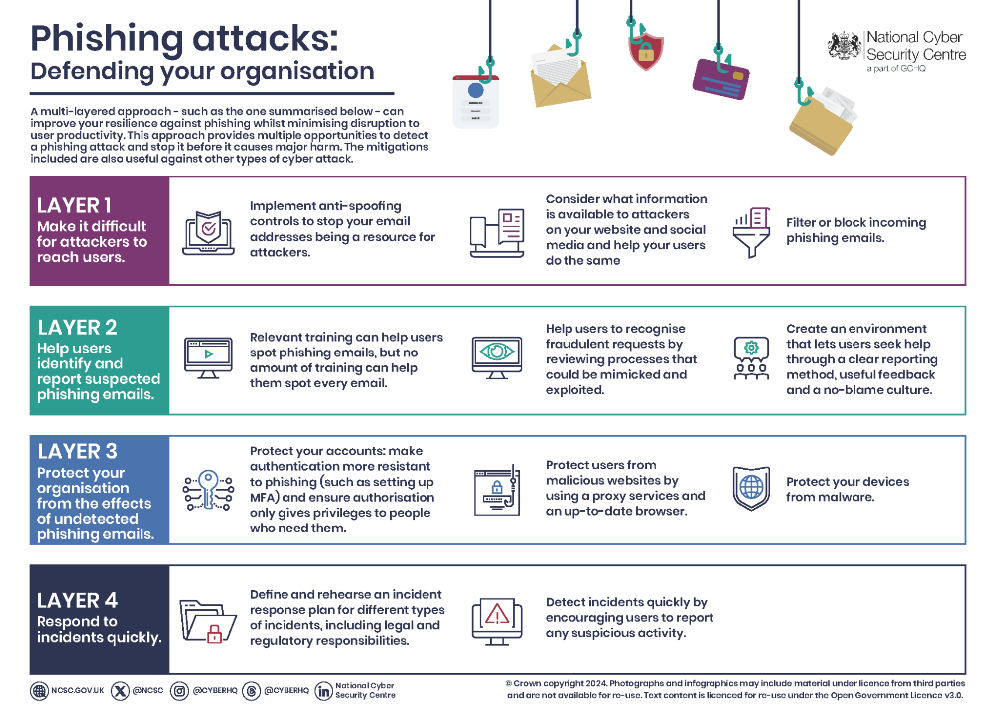 Phishing Attack Layers