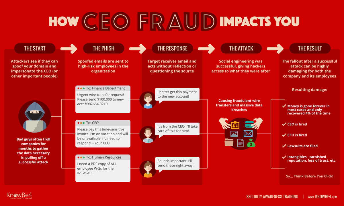 How CEO Fraud Impacts You