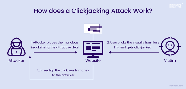 How does Clickjacking Attacks Work