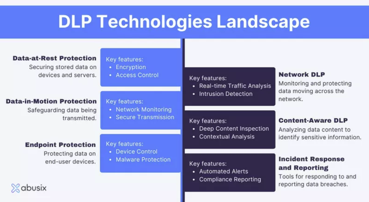 DLP Technologies Landscape