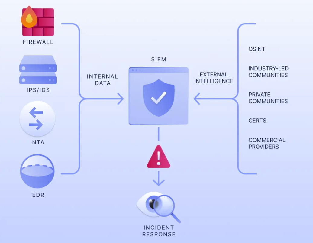 Threat Intelligence Feeds: Ultimate Guide for CISOs