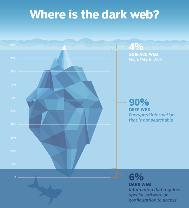 Dark web monitoring