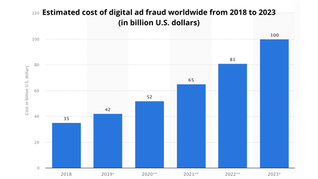 Cost of Ad Fraud Worldwide