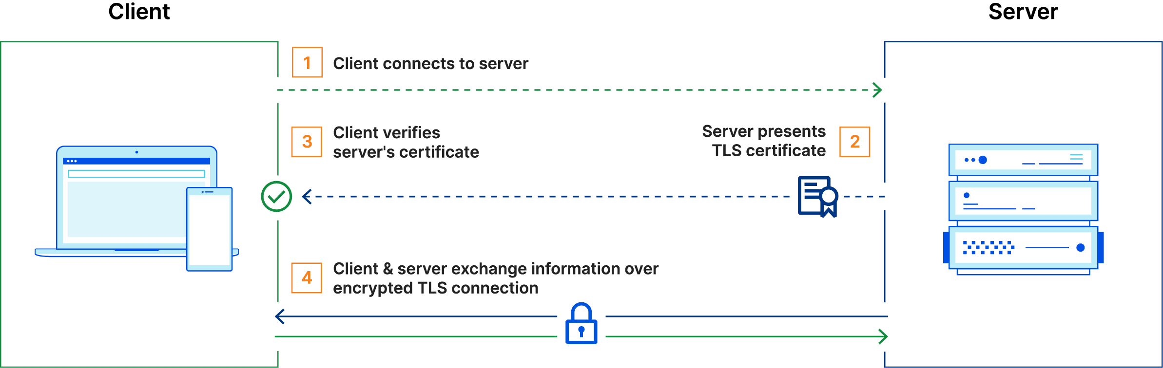 TLS mTLS 