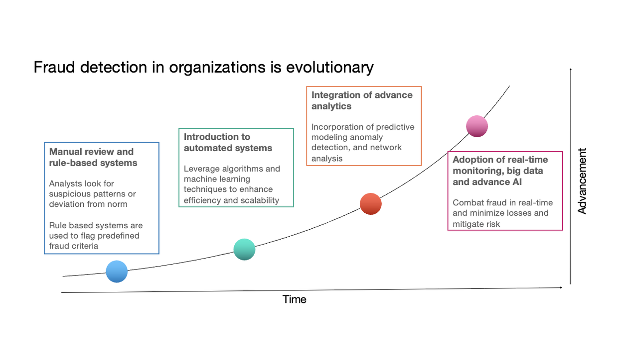 Guide to Building a Robust Anti-Fraud System