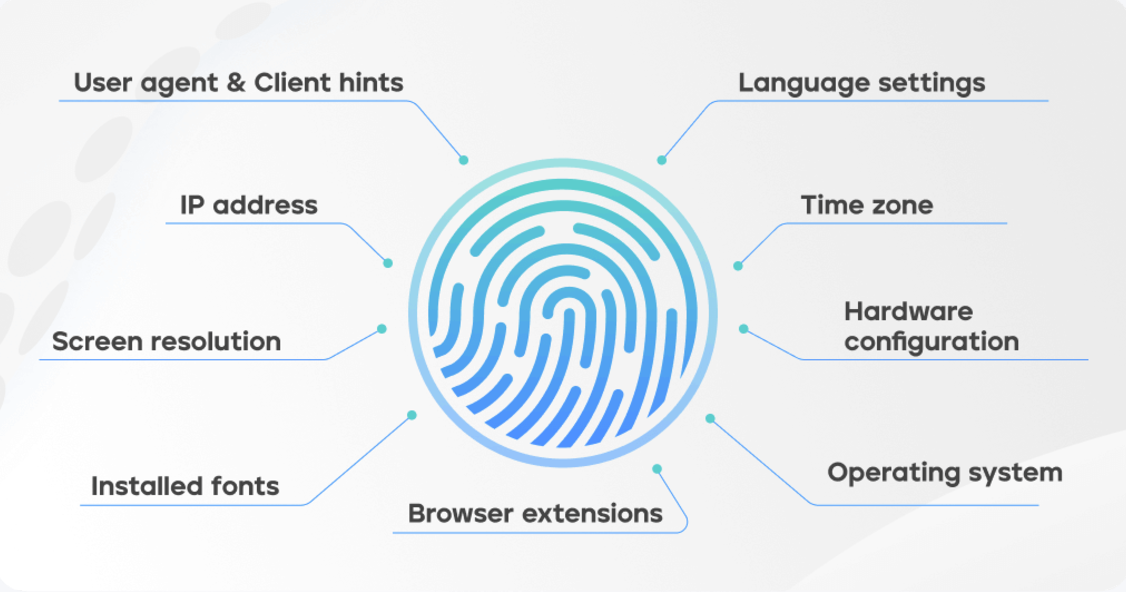 digital fingerprinting