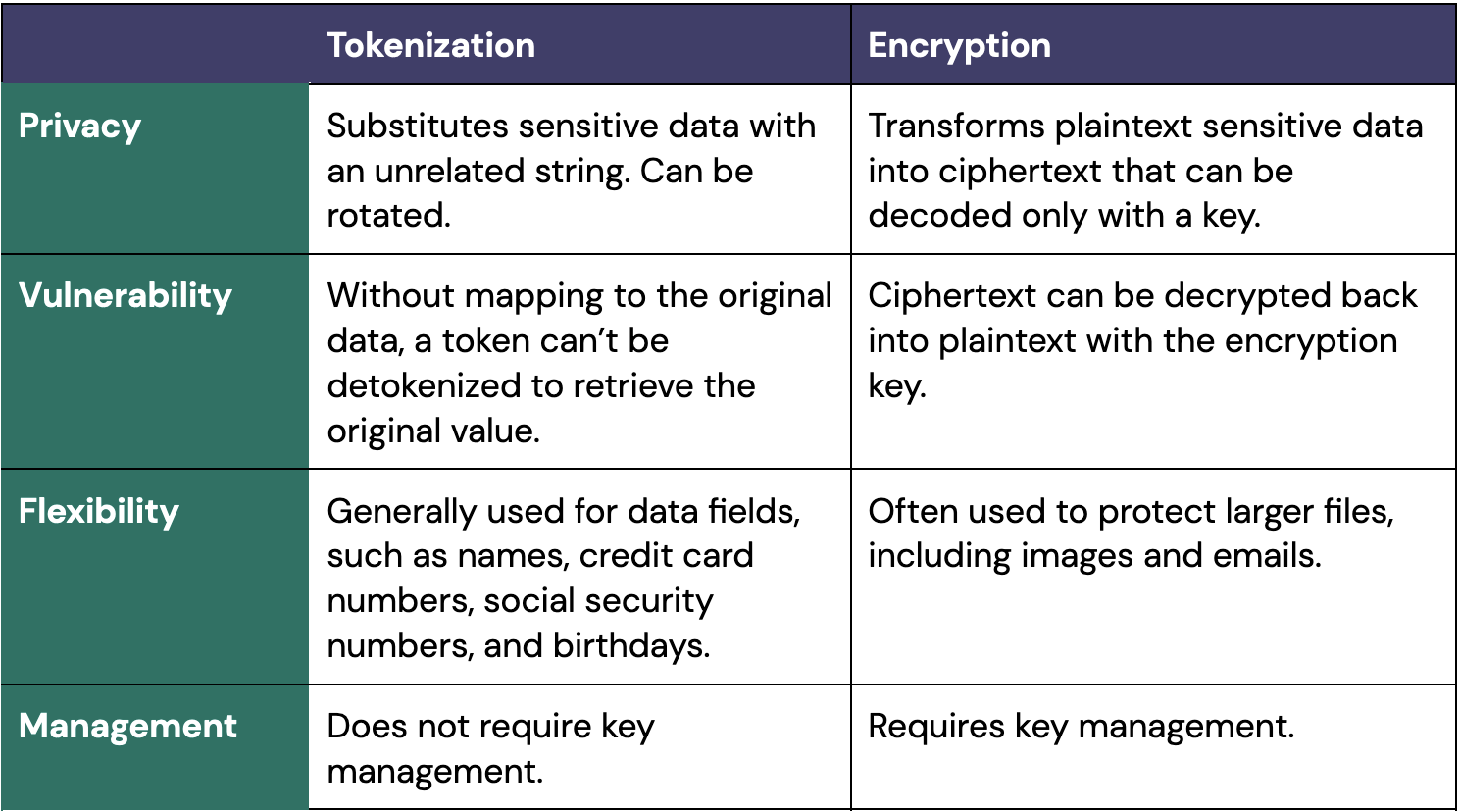 Tokenization vs. Encryption