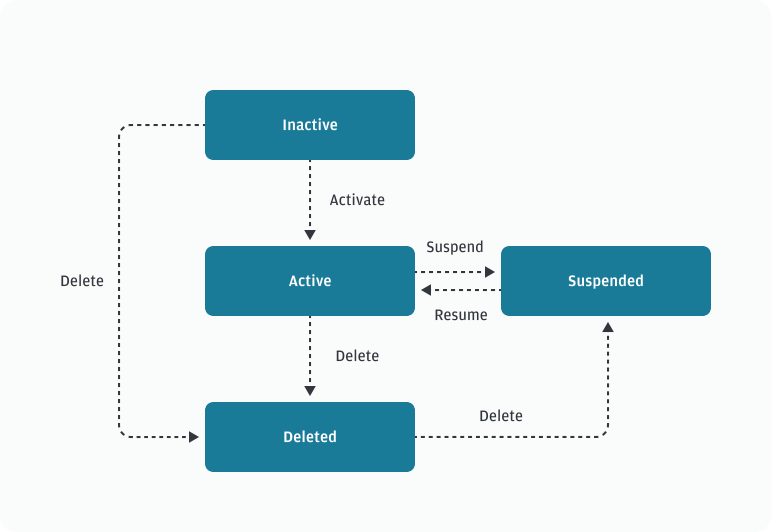 Token lifecycle management