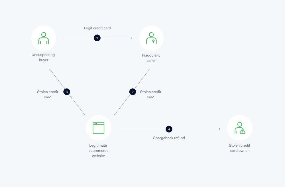 Payment fraud detection: Challenges and steps to solve 