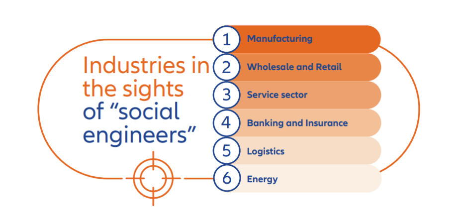 Industries affected by Social Engineering 