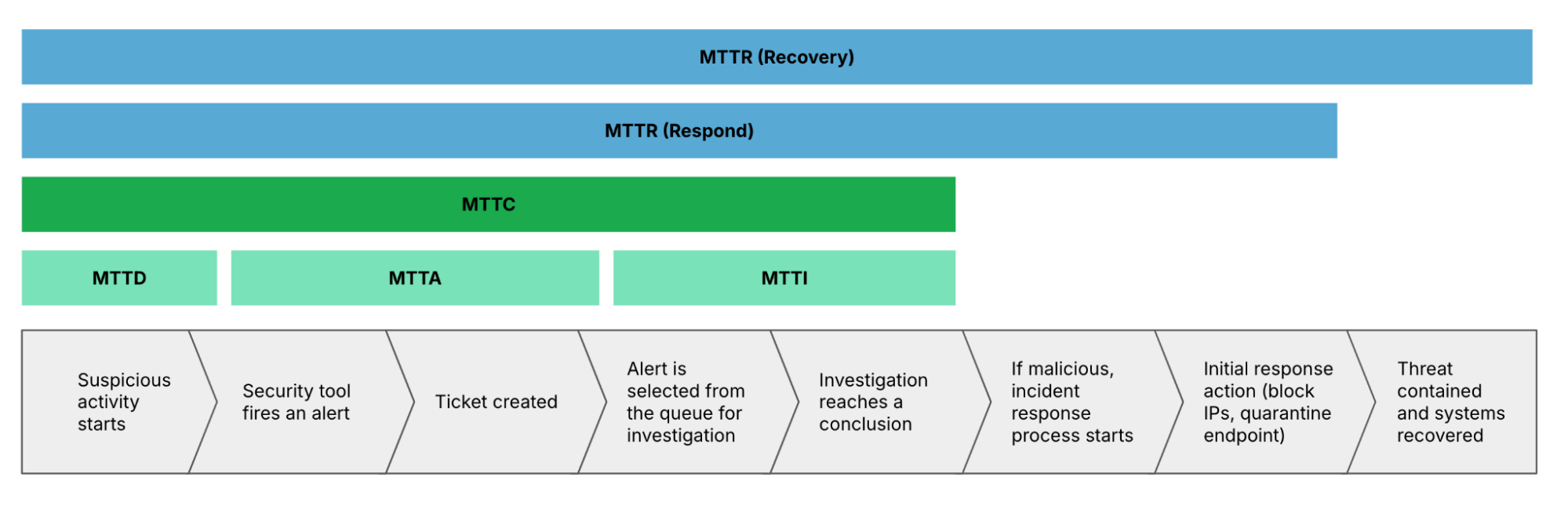 Understanding SOC Metrics: Introducing Mean Time to Conclusion (MTTC)