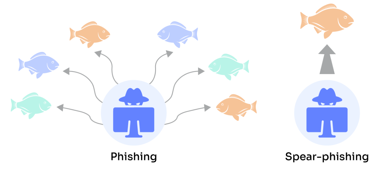 Spear phishing vs phishing 