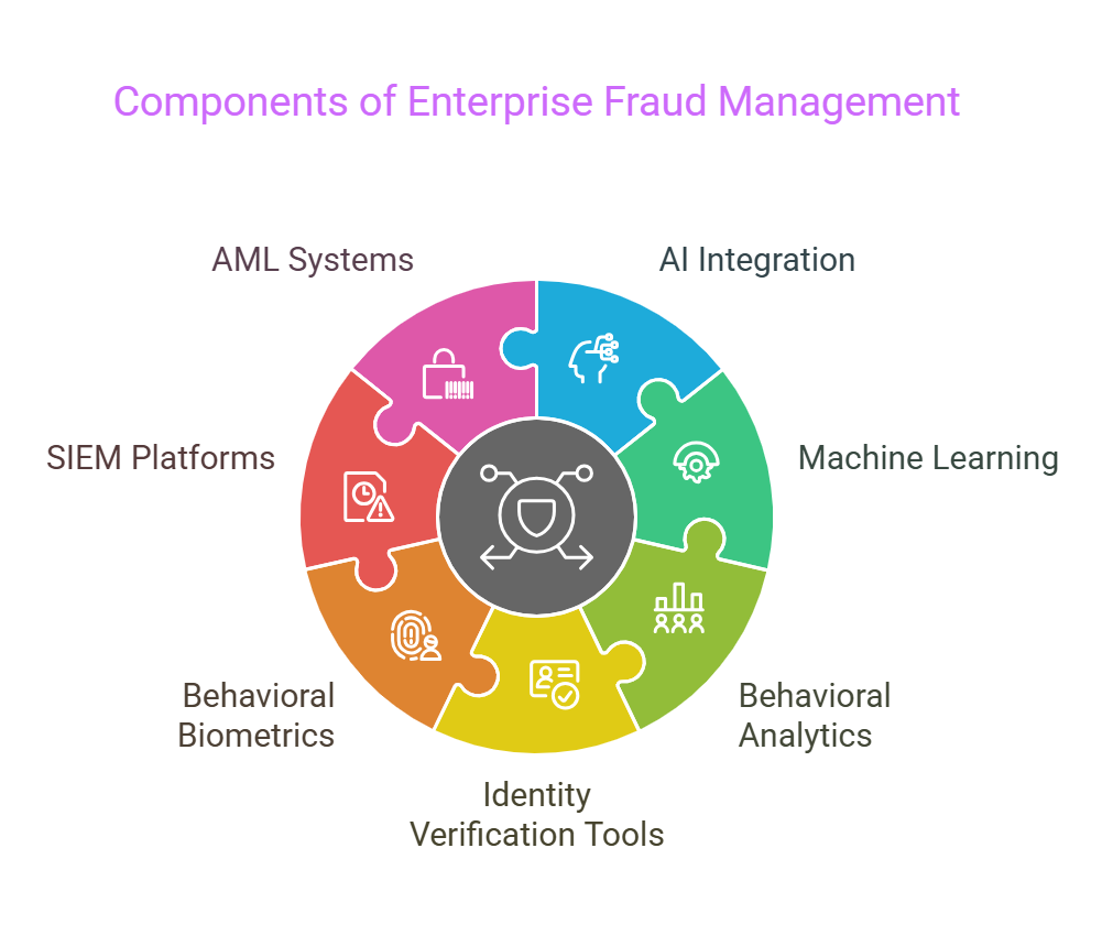 Components of Enterprise Fraud Management