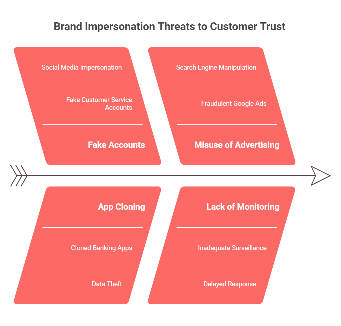 Brand Impersonation Threat on Customer Trust