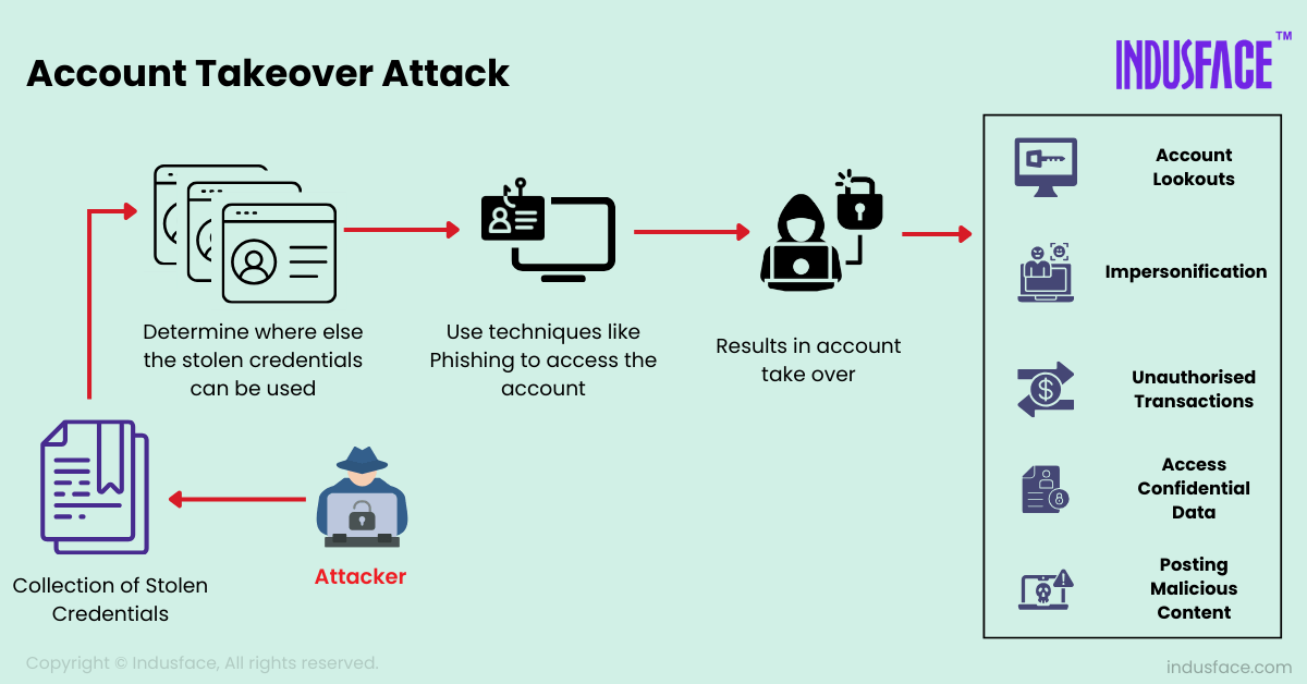 Account Takeover Attack