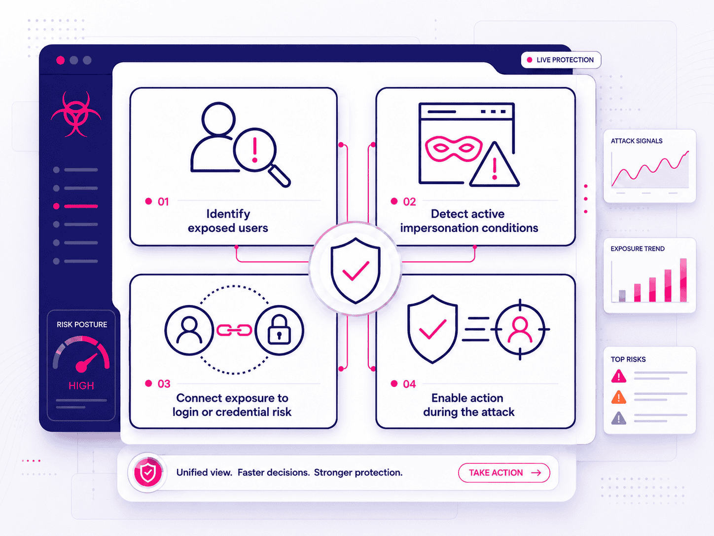 Timeline showing the exposure control gap between fake ad exposure, cloned site interaction, credential submission, legitimate login, and response.